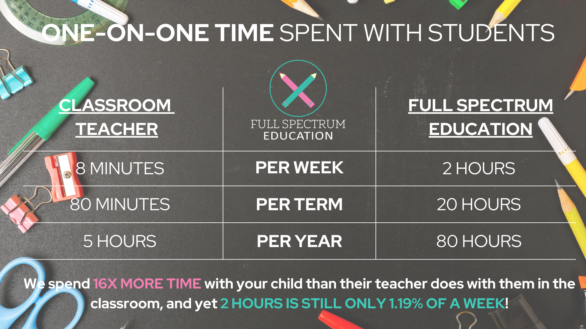 Learning takes time, find that time with us!